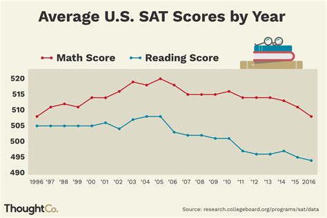 What is average SAT score for UNC Chapel Hill